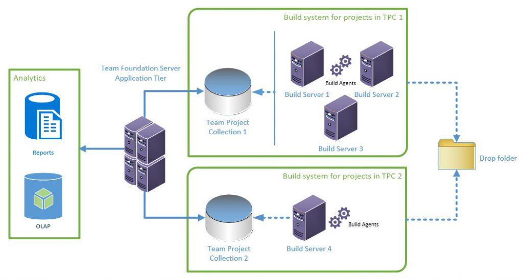 microsoft team foundation server cloud